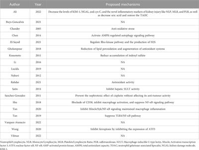 Preclinical evidence of reno-protective effect of quercetin on acute kidney injury: a meta-analysis of animal studies